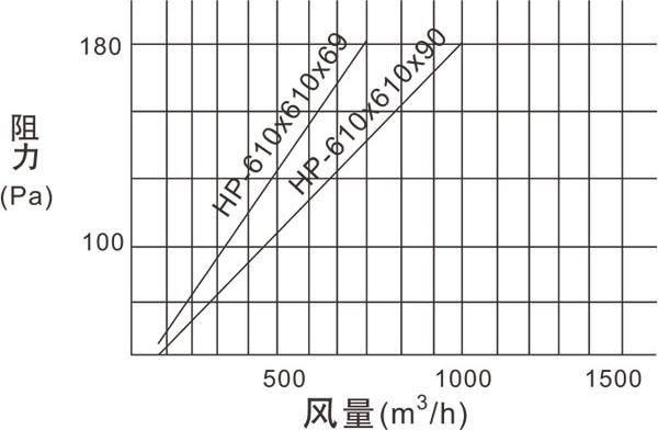 HP無隔板高效過濾器(H13)風量與阻力關系