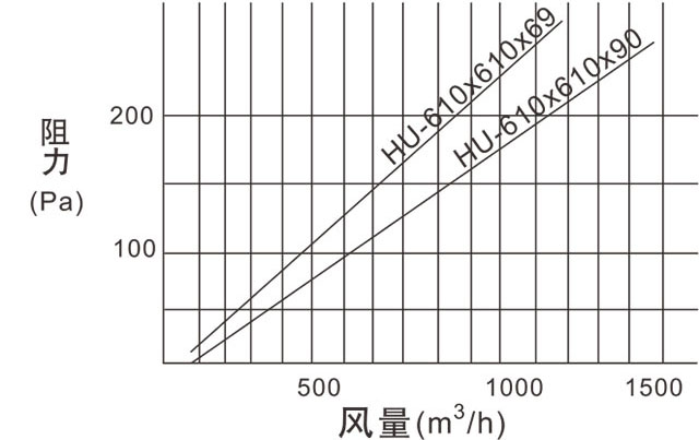 HU超高效無隔板過濾器(H14-U16)構(gòu)成材料及運行條件