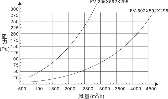 FV組合式亞高效過濾器風(fēng)量與阻力關(guān)系