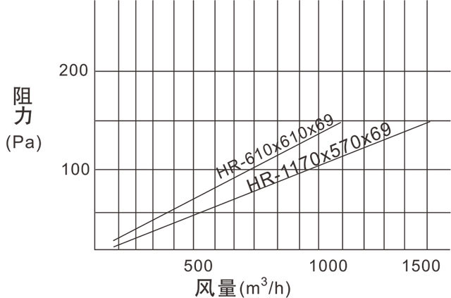 HR超低阻高效過濾器(H10-H12)參數(shù)表